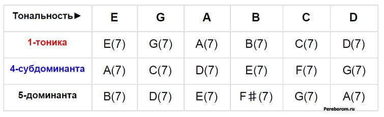 Basic blues chords for guitar