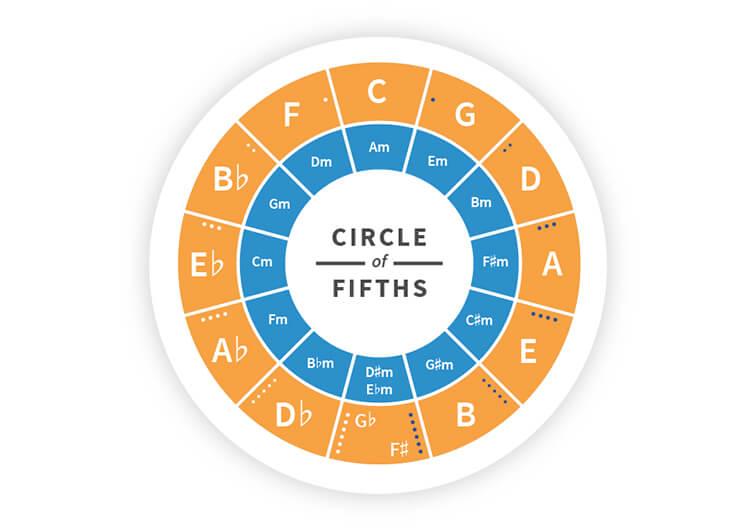 Circle of fifths