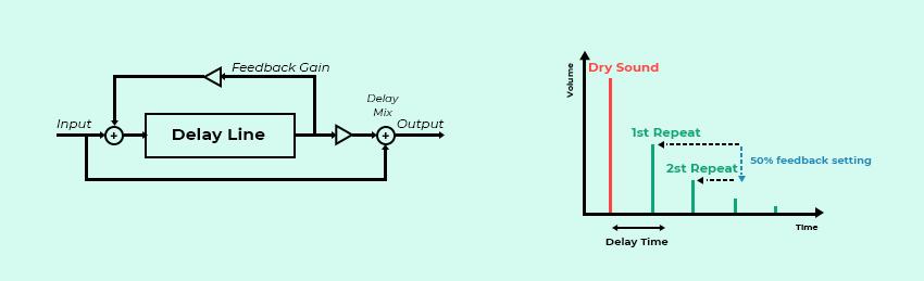 Delay work principle