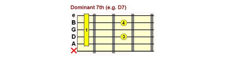 Dominant 7th (e. g. D7)