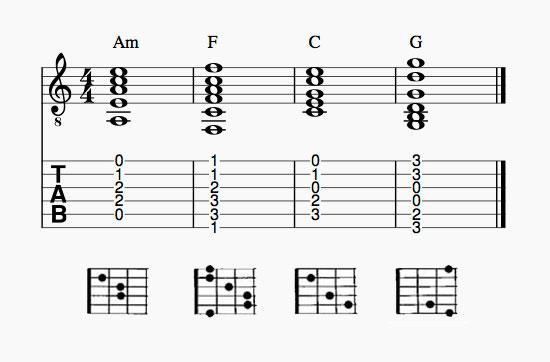 Music notation, tablature and diagrams