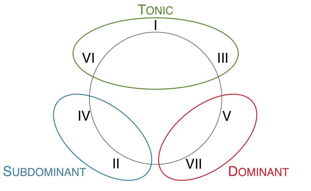 Subdominant and dominant
