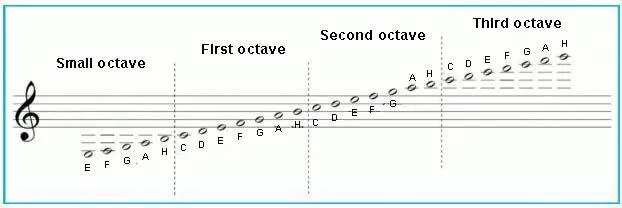 88 keys on 5 piano strings