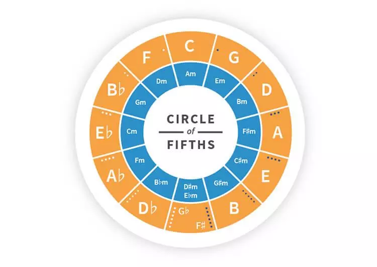 Circle of fifths