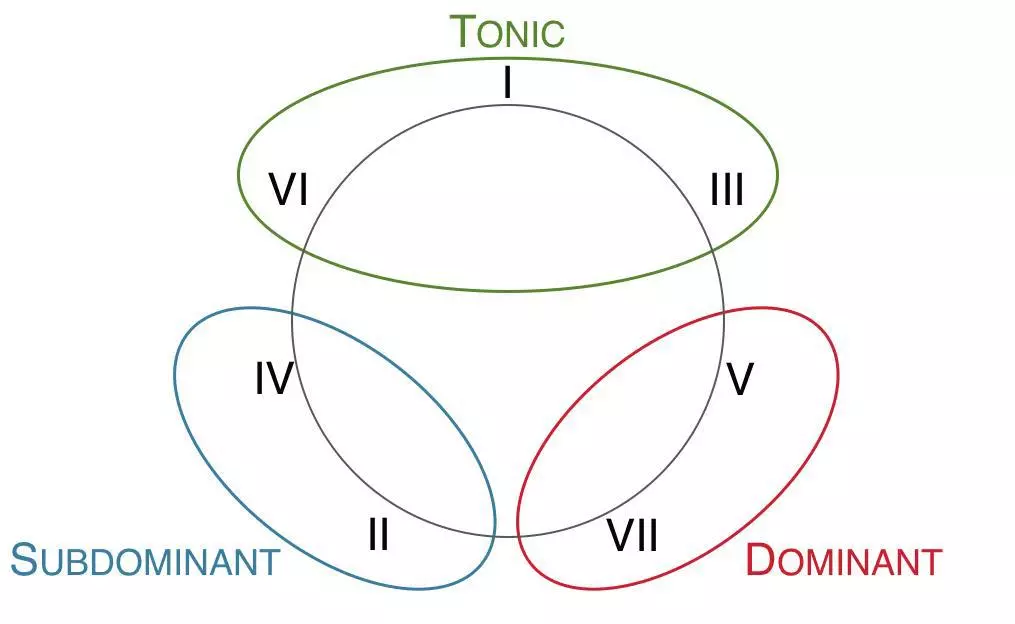 Subdominant and dominant